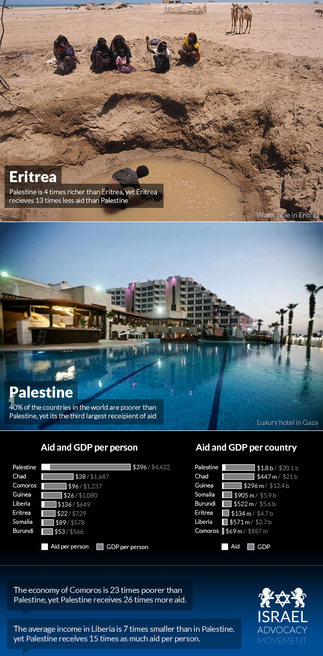 palestineian-wealth-and-aid-compared-to-other-countries