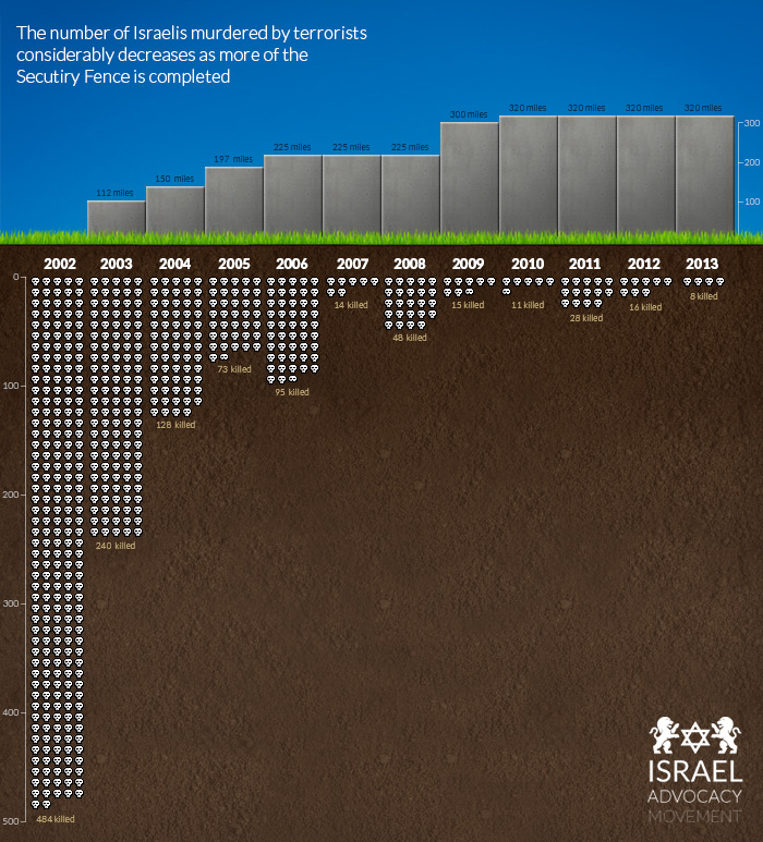terrorist-deaths-by-israeli-security-fence-miles-completed